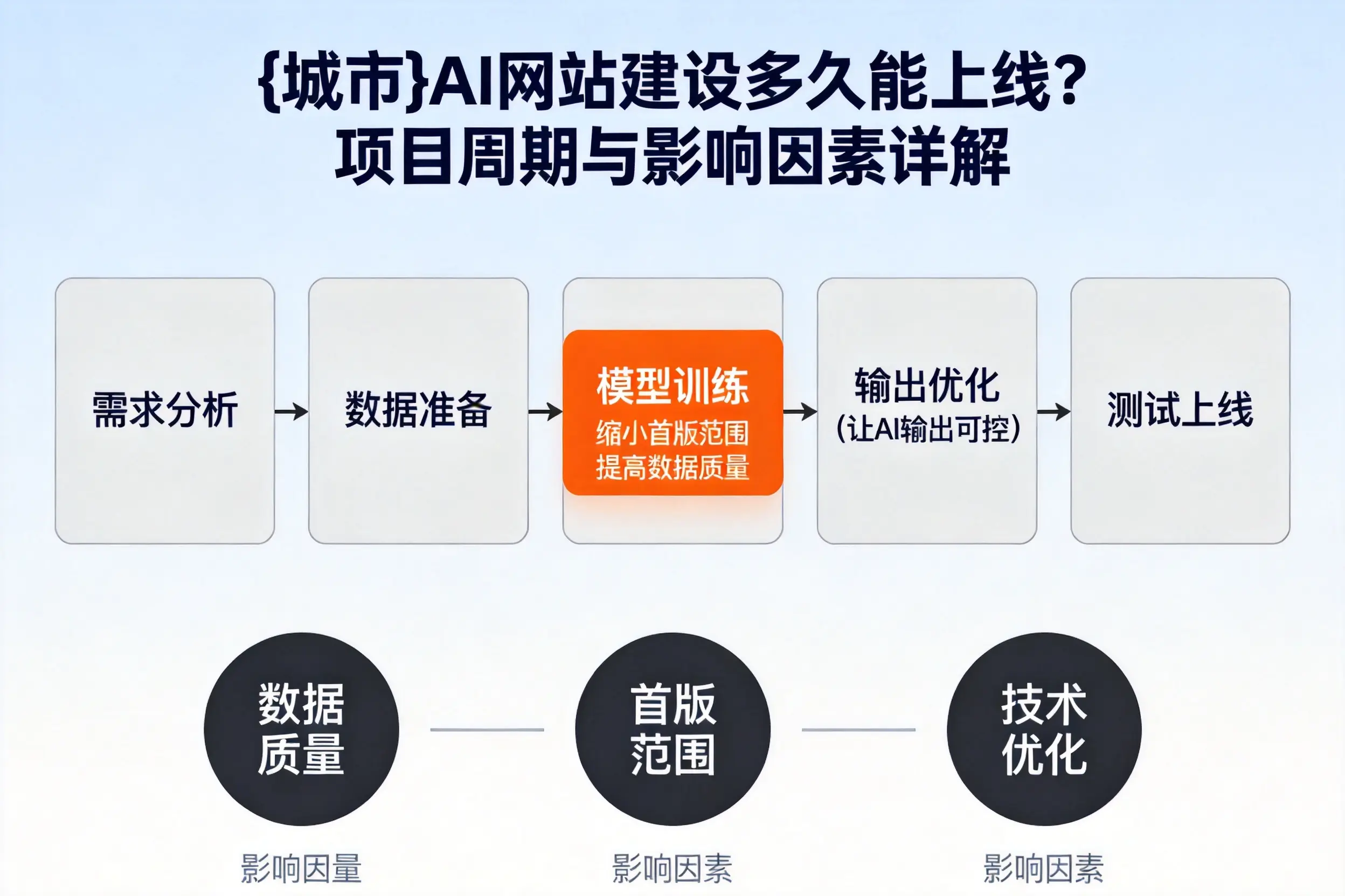 襄阳AI网站建设多久能上线？项目周期与影响因素详解