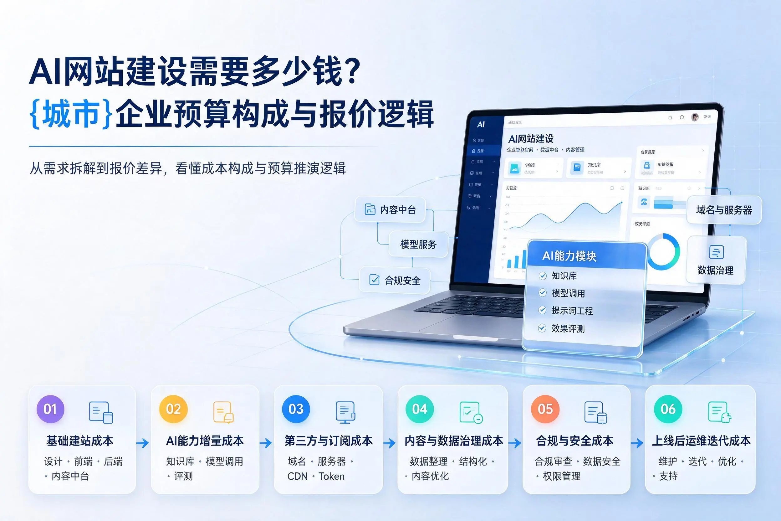 AI网站建设需要多少钱？襄阳企业预算构成与报价逻辑