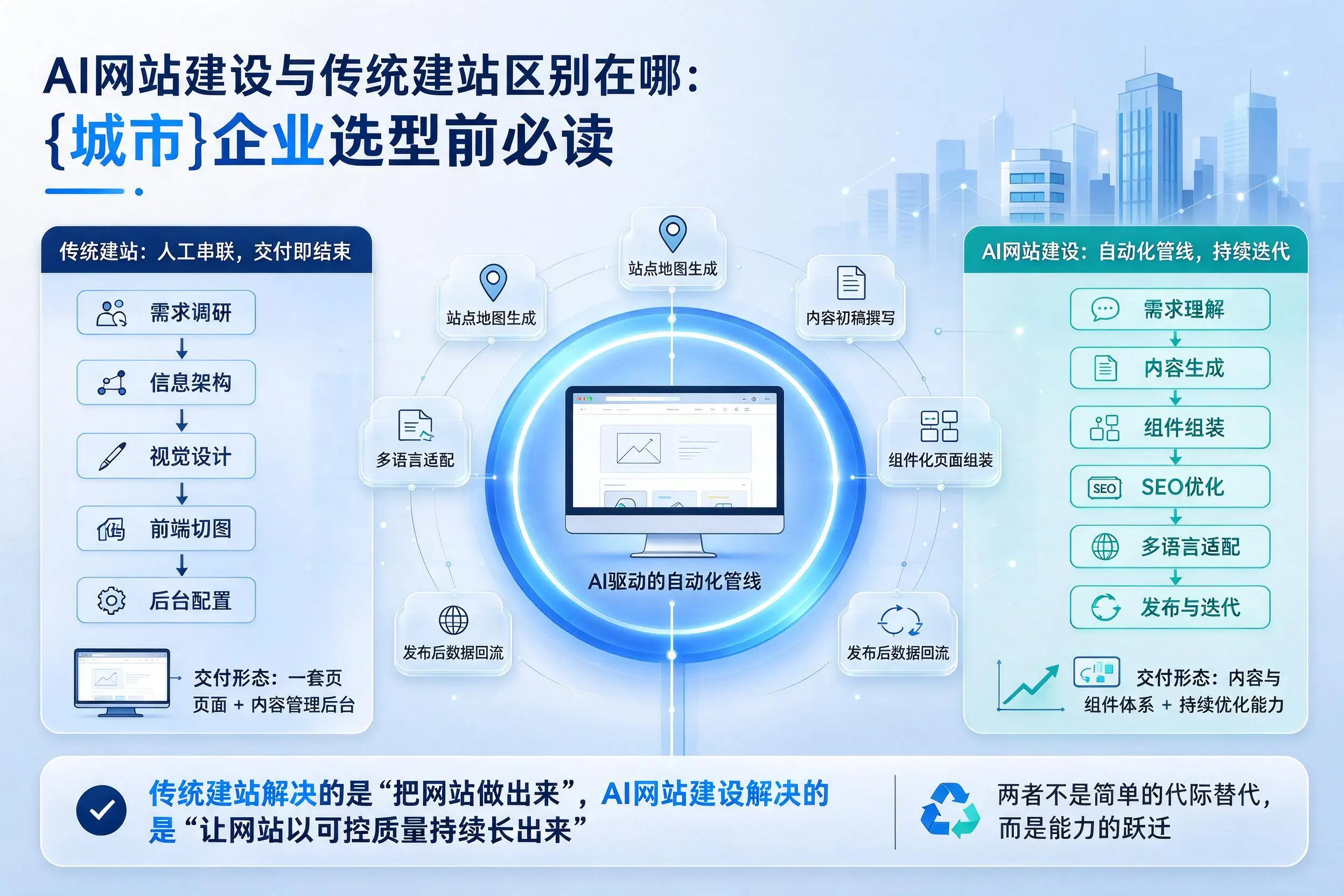 AI网站建设与传统建站区别在哪：襄阳企业选型前必读