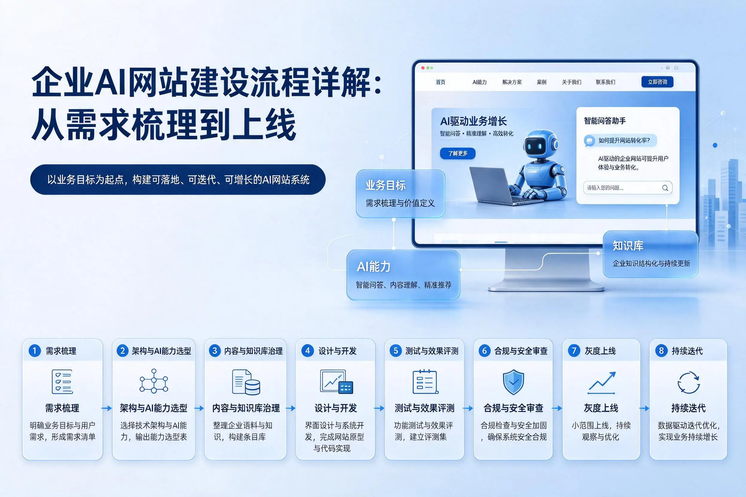 襄阳企业AI网站建设流程详解:从需求梳理到上线