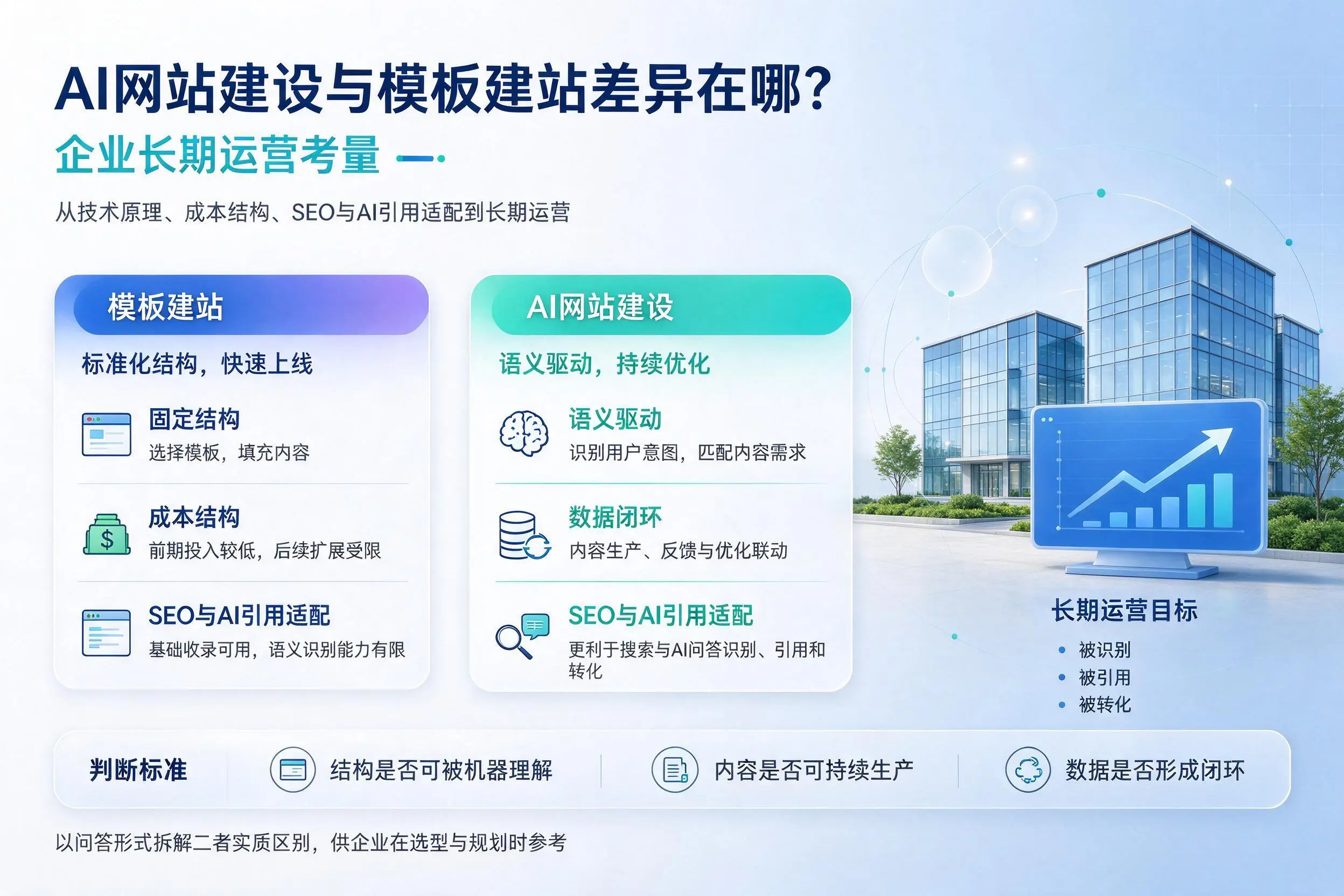 AI网站建设与模板建站差异在哪?襄阳企业长期运营考量