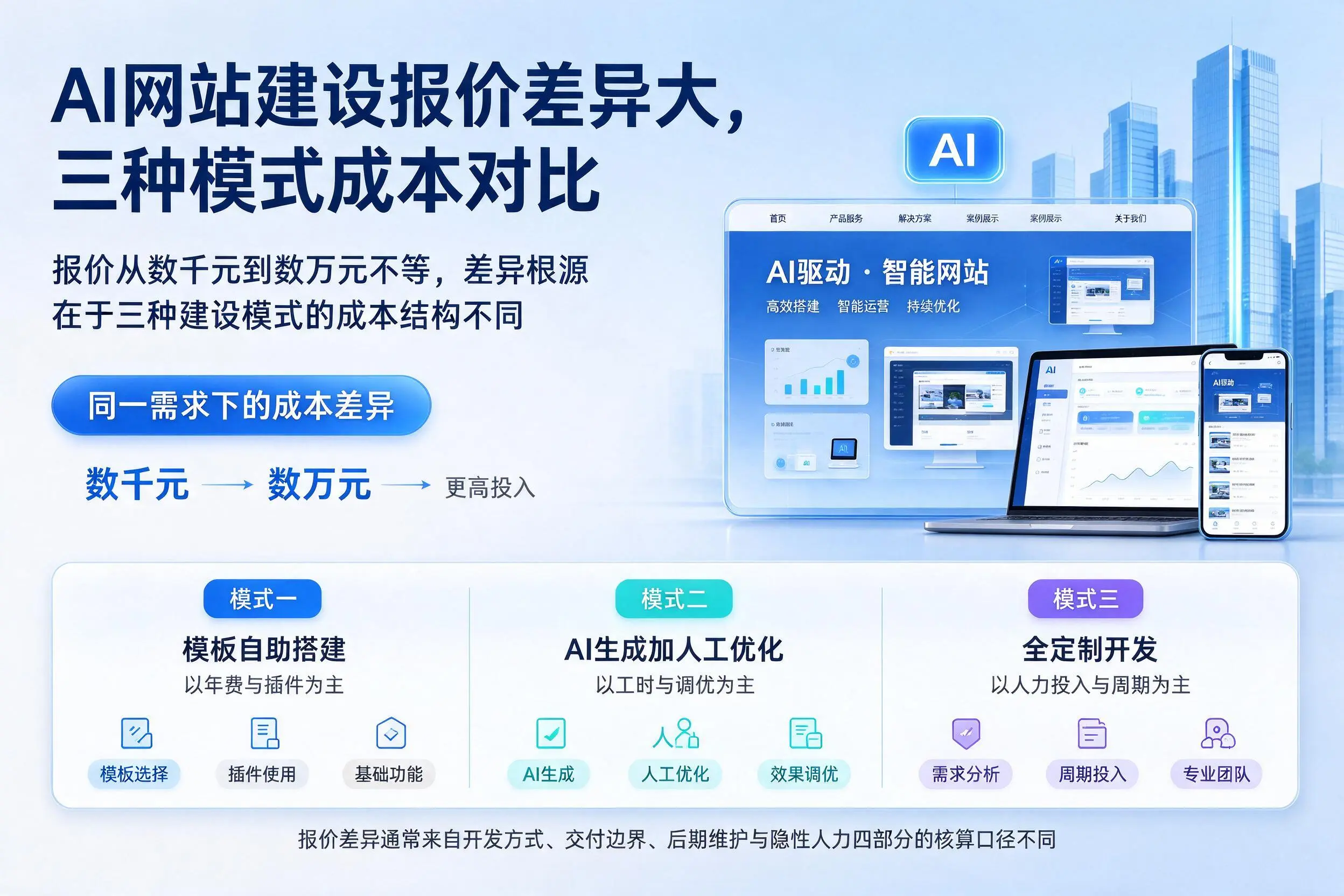 襄阳AI网站建设报价差异大，三种模式成本对比