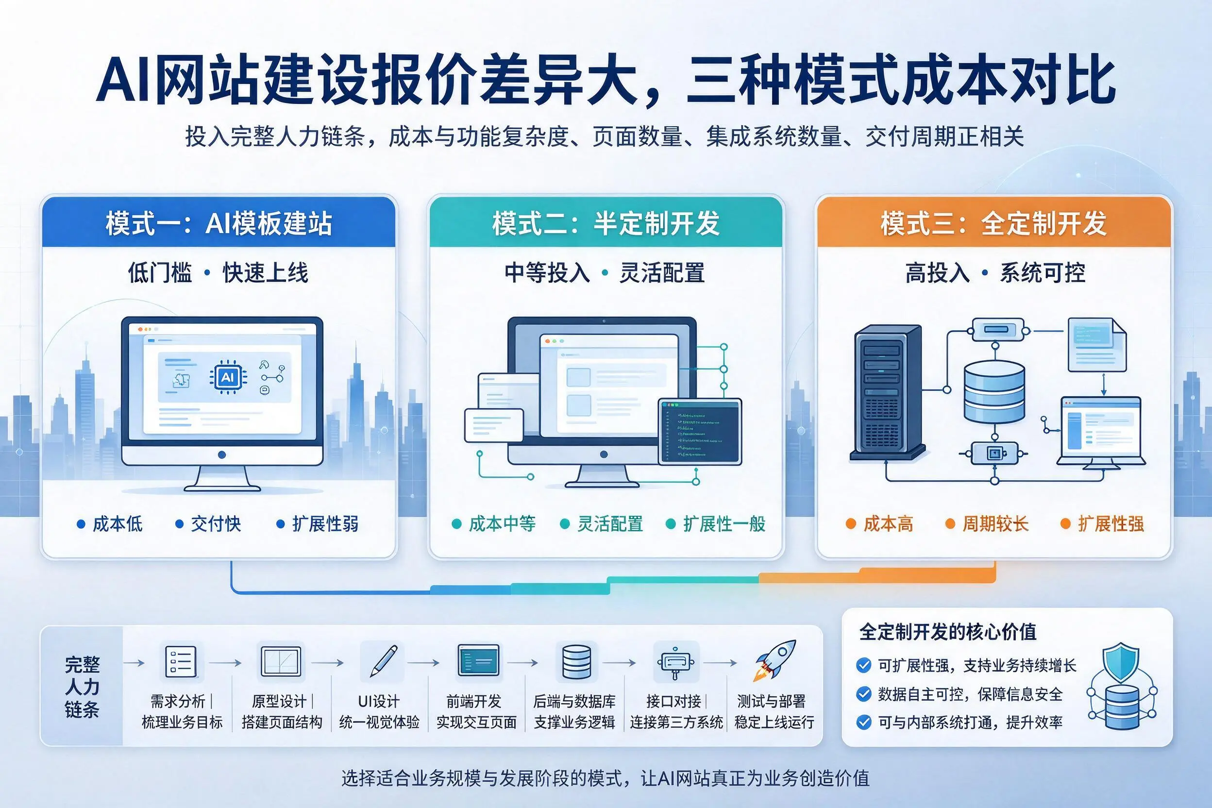 襄阳AI网站建设报价差异大，三种模式成本对比