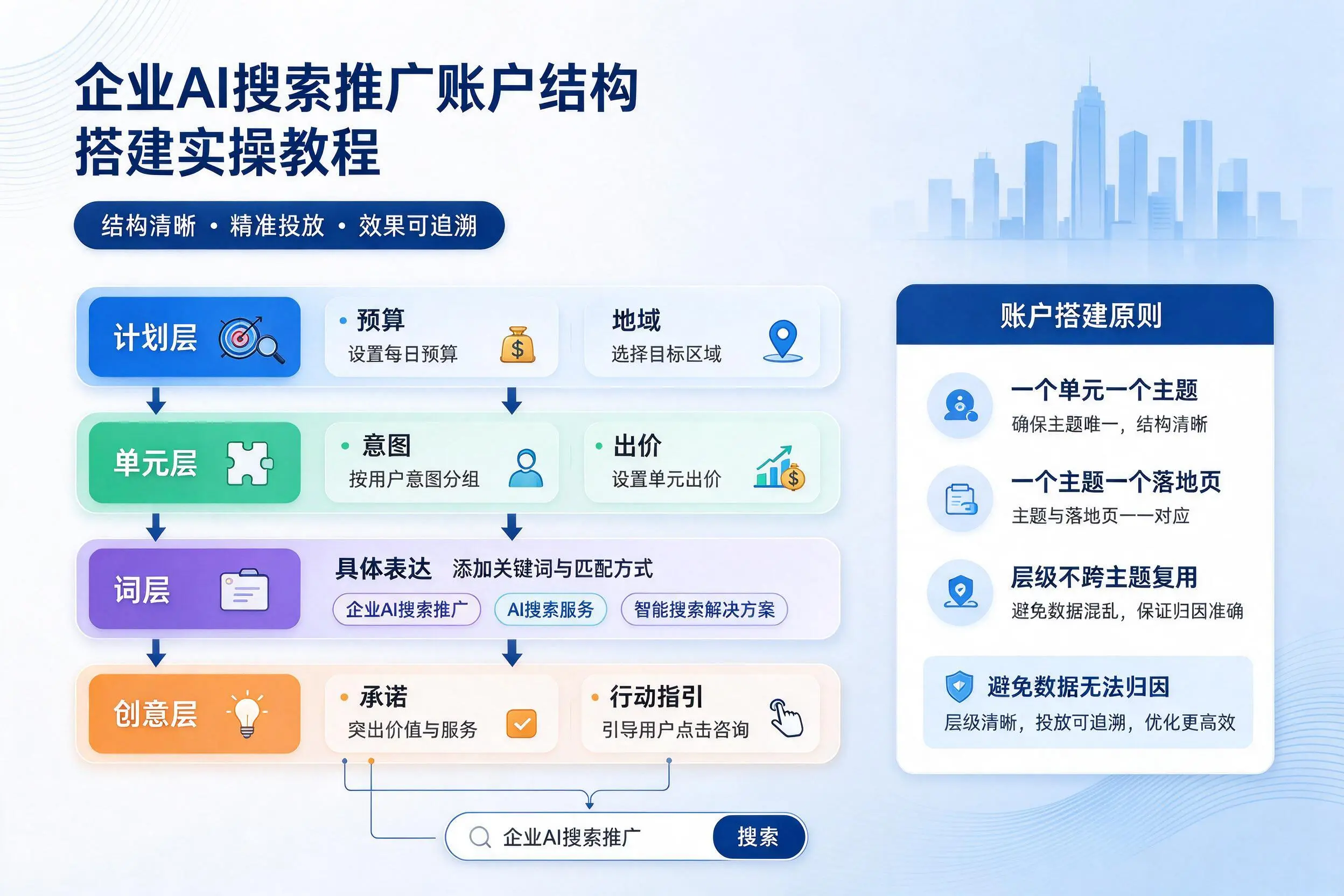 襄阳企业AI搜索推广账户结构搭建实操教程