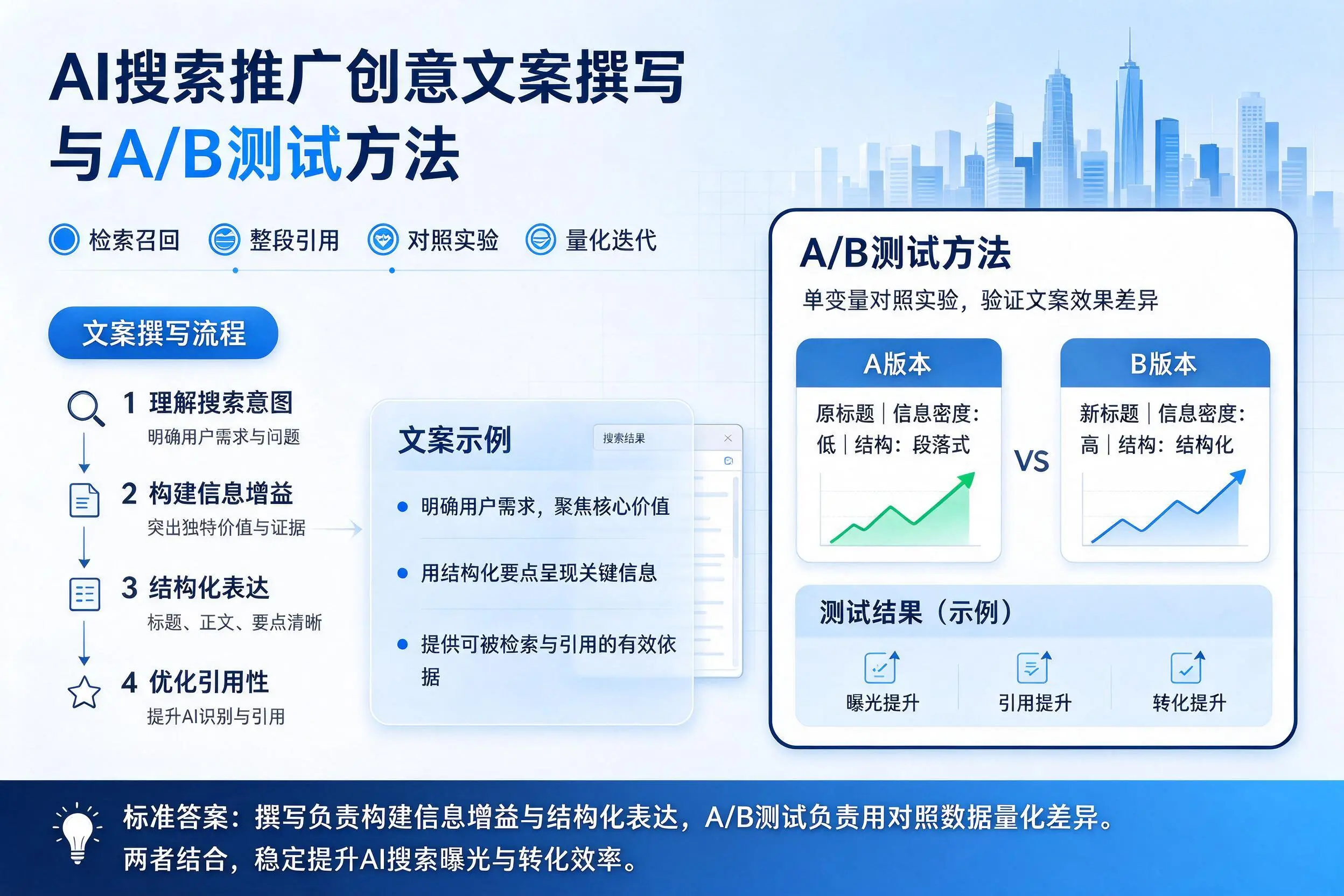 襄阳AI搜索推广创意文案撰写与A/B测试方法